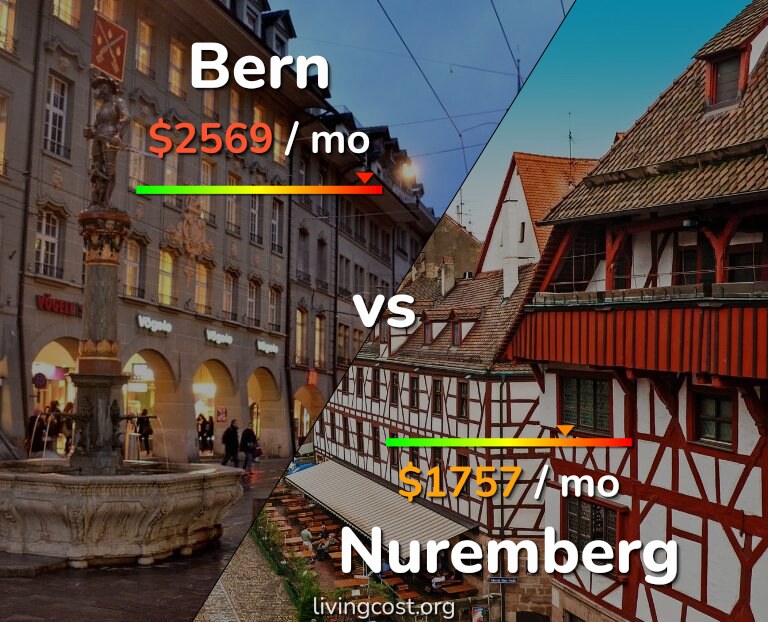 Cost of living in Bern vs Nuremberg infographic