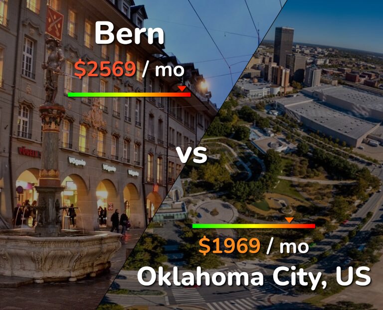 Cost of living in Bern vs Oklahoma City infographic