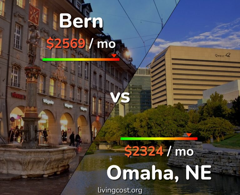 Cost of living in Bern vs Omaha infographic
