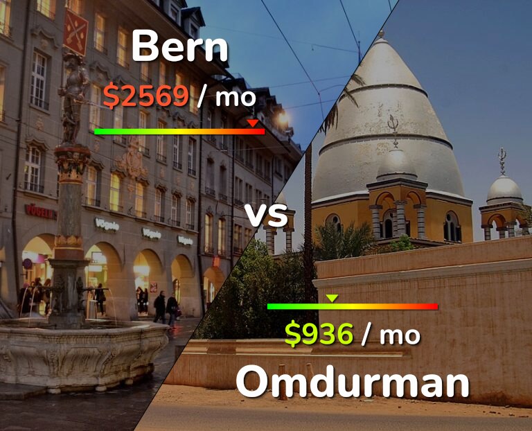 Cost of living in Bern vs Omdurman infographic