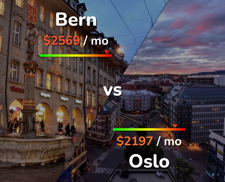 Cost of living in Bern vs Oslo infographic