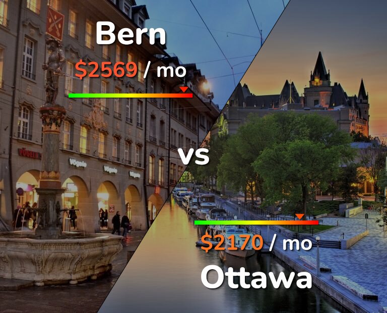 Cost of living in Bern vs Ottawa infographic