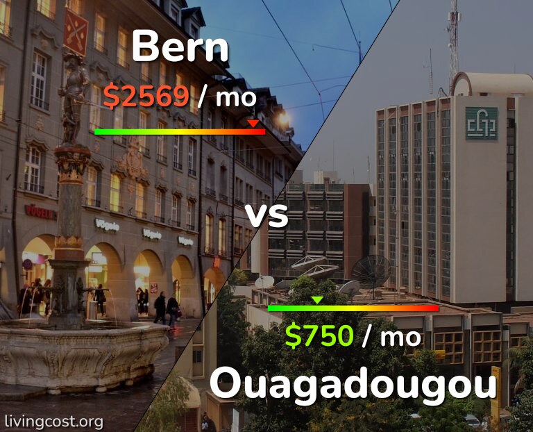 Cost of living in Bern vs Ouagadougou infographic