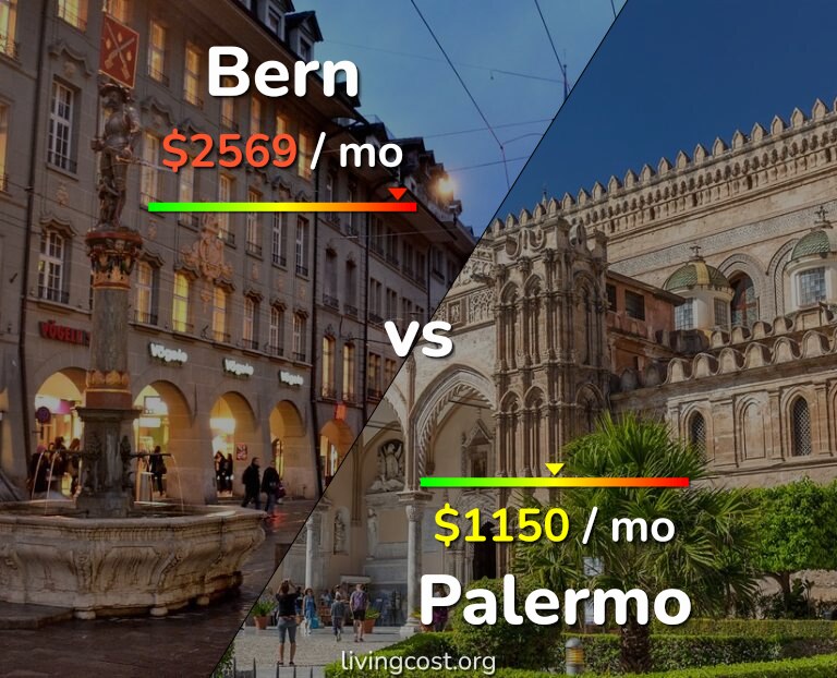 Cost of living in Bern vs Palermo infographic