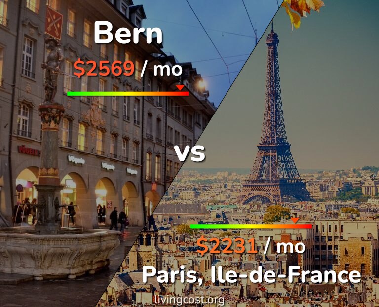 Cost of living in Bern vs Paris infographic