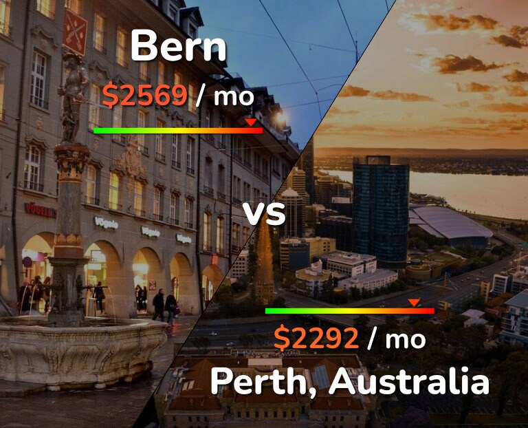 Cost of living in Bern vs Perth infographic