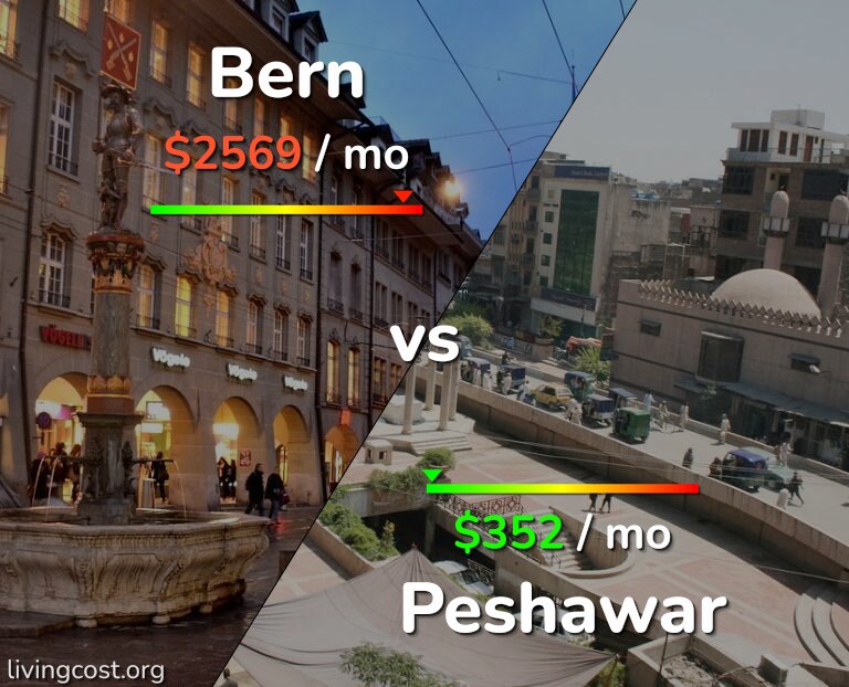 Cost of living in Bern vs Peshawar infographic