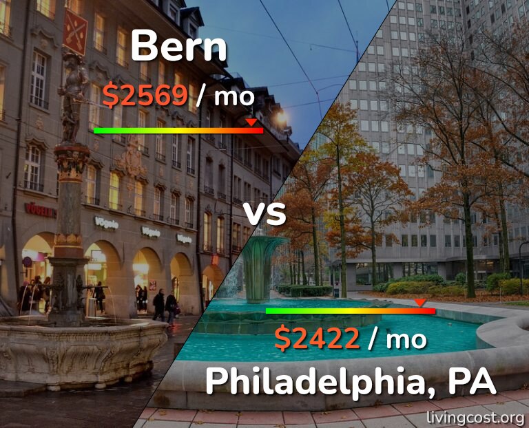 Cost of living in Bern vs Philadelphia infographic