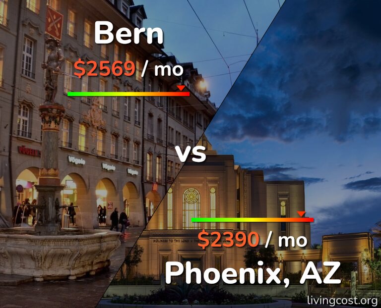 Cost of living in Bern vs Phoenix infographic