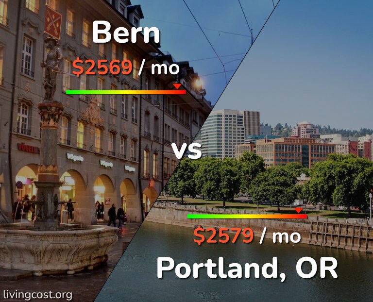 Cost of living in Bern vs Portland infographic