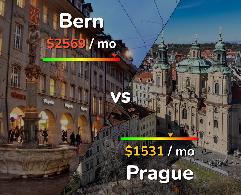Cost of living in Bern vs Prague infographic