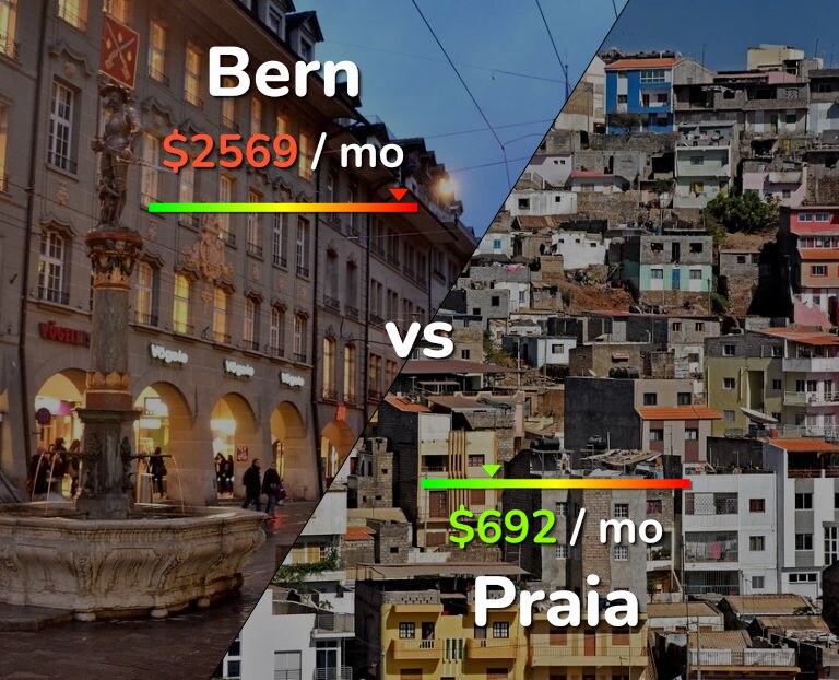 Cost of living in Bern vs Praia infographic