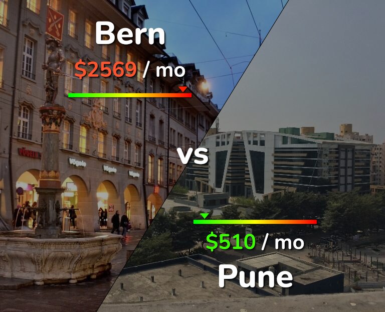 Cost of living in Bern vs Pune infographic