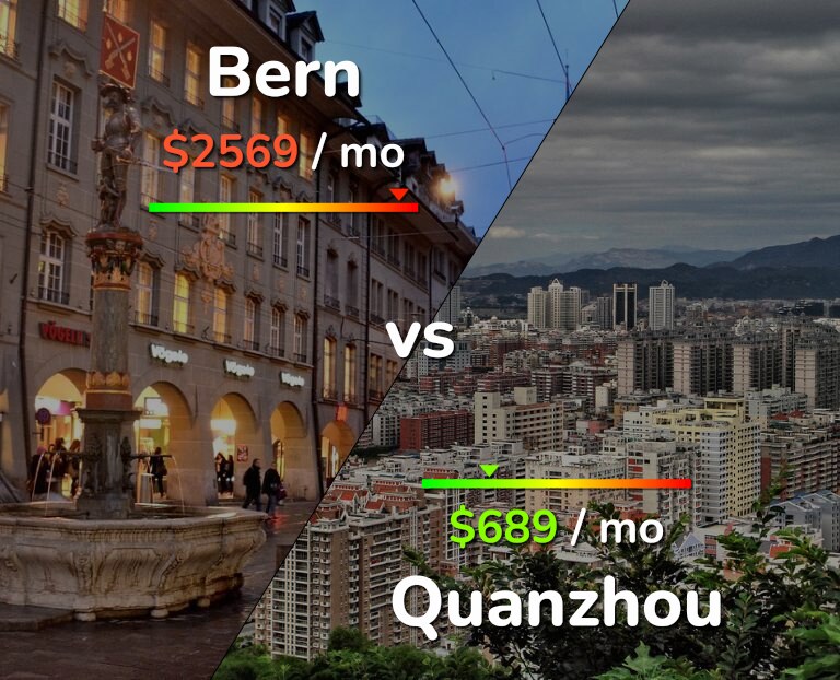 Cost of living in Bern vs Quanzhou infographic