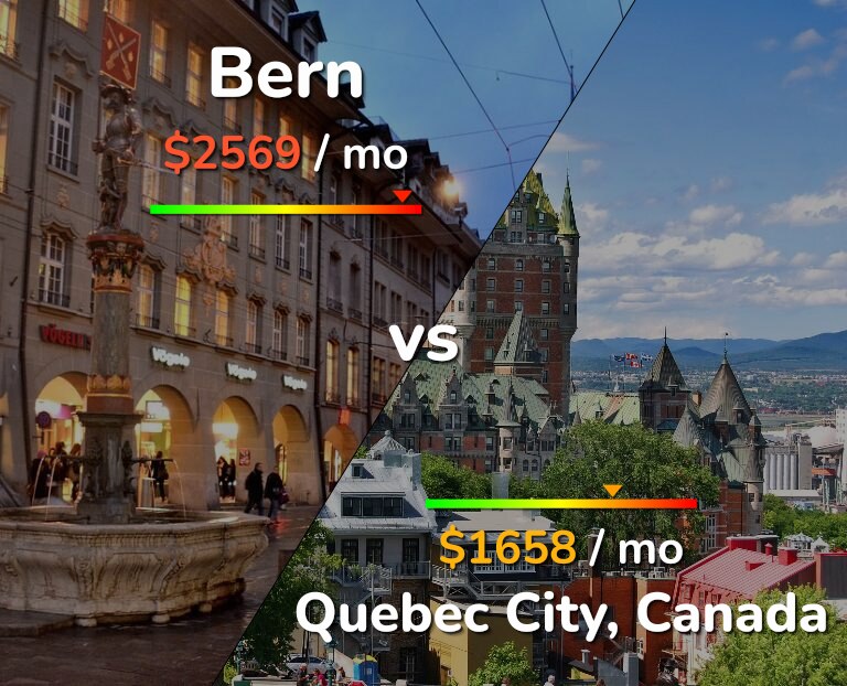 Cost of living in Bern vs Quebec City infographic