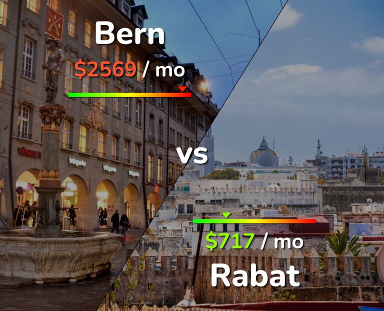 Cost of living in Bern vs Rabat infographic