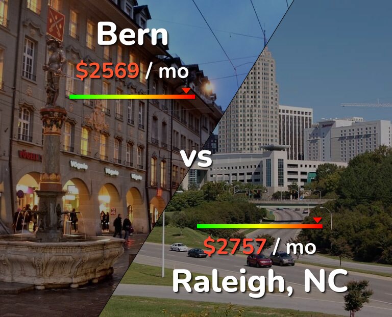 Cost of living in Bern vs Raleigh infographic
