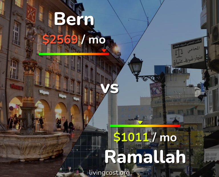 Cost of living in Bern vs Ramallah infographic