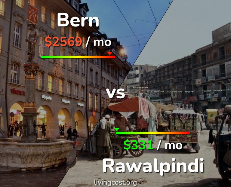 Cost of living in Bern vs Rawalpindi infographic