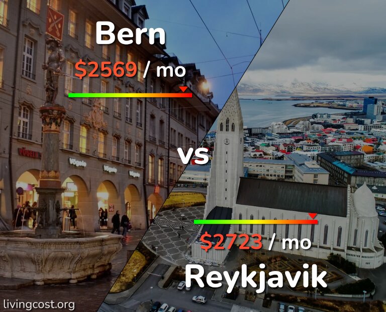 Cost of living in Bern vs Reykjavik infographic