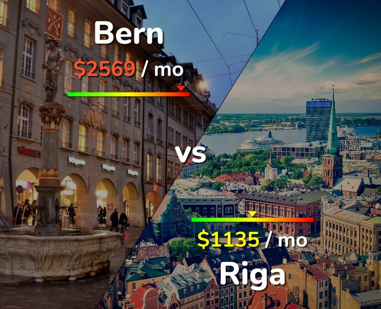Cost of living in Bern vs Riga infographic