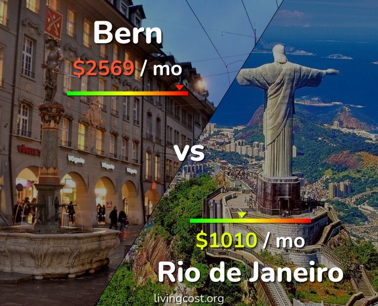 Cost of living in Bern vs Rio de Janeiro infographic