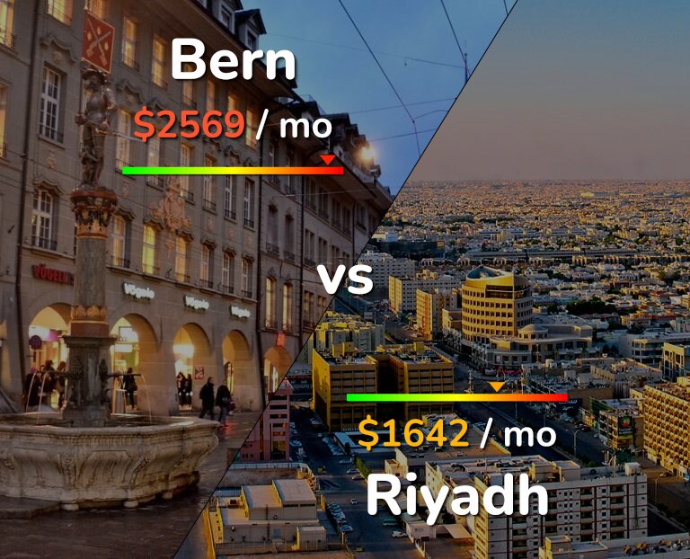 Cost of living in Bern vs Riyadh infographic