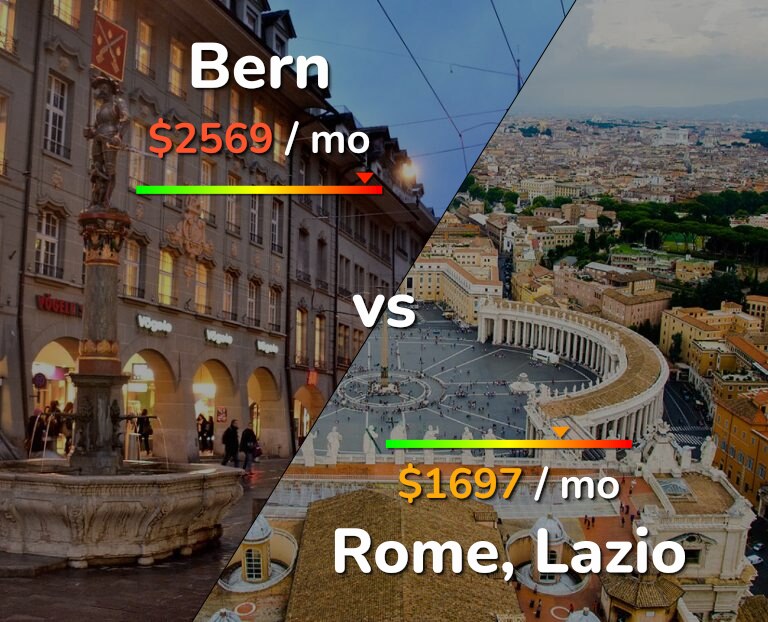 Cost of living in Bern vs Rome infographic