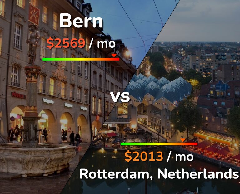 Cost of living in Bern vs Rotterdam infographic
