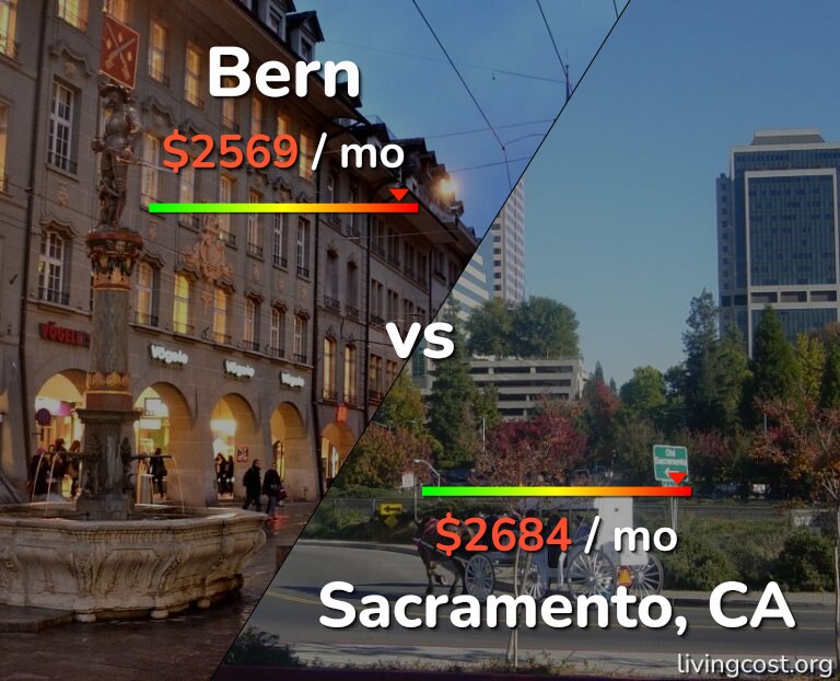 Cost of living in Bern vs Sacramento infographic