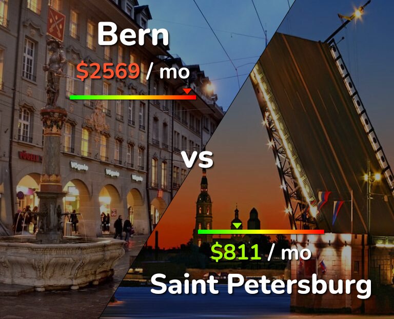 Cost of living in Bern vs Saint Petersburg infographic