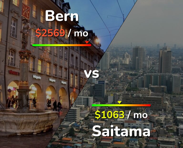 Cost of living in Bern vs Saitama infographic