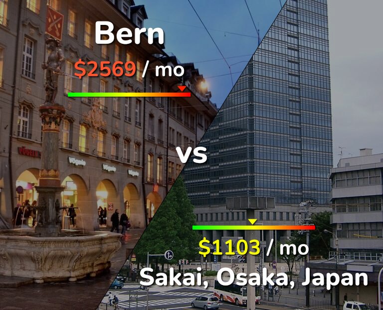 Cost of living in Bern vs Sakai infographic