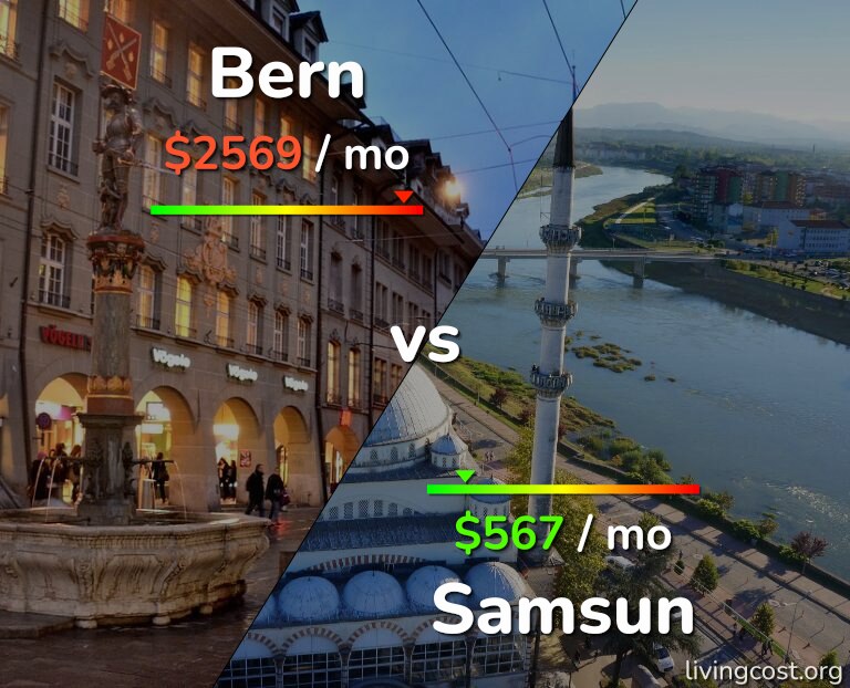 Cost of living in Bern vs Samsun infographic