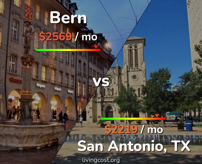 Cost of living in Bern vs San Antonio infographic