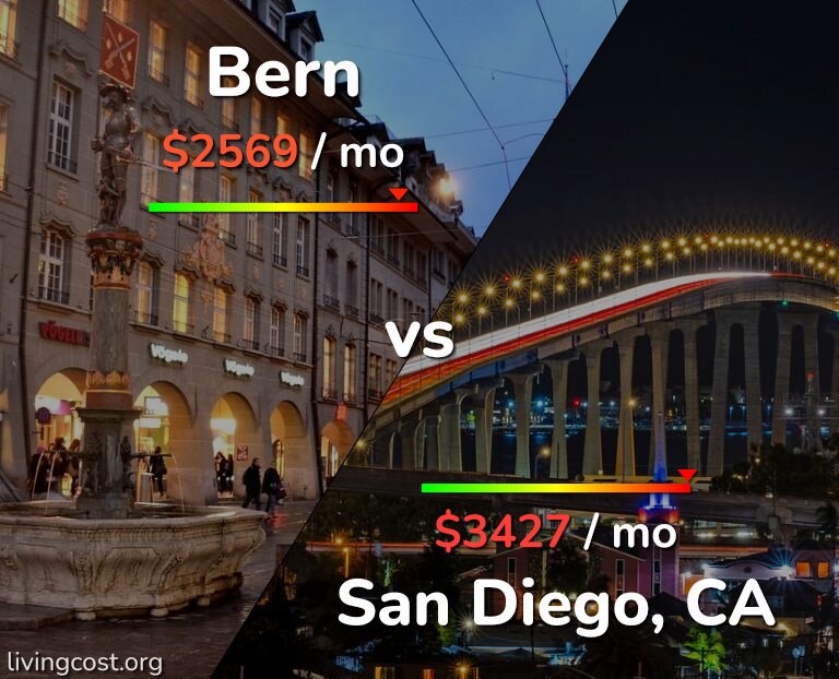 Cost of living in Bern vs San Diego infographic