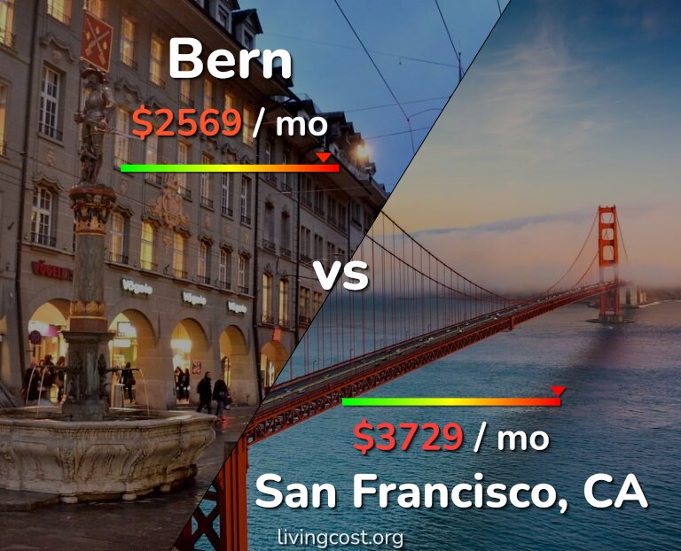 Cost of living in Bern vs San Francisco infographic