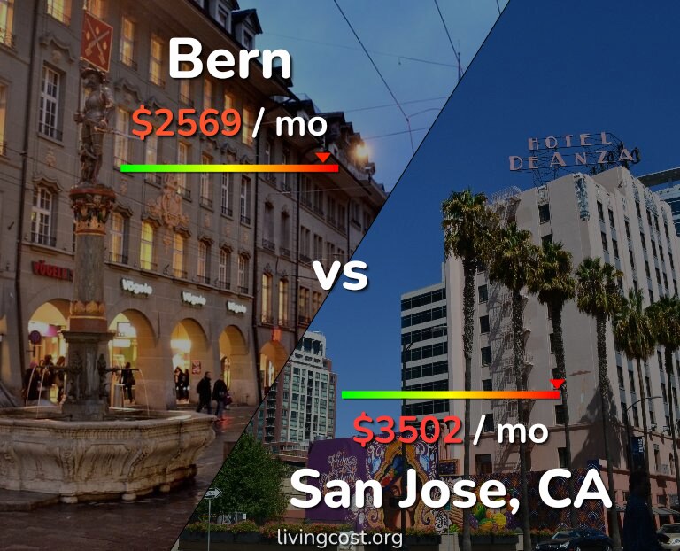 Cost of living in Bern vs San Jose, United States infographic