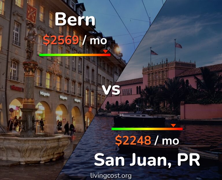 Cost of living in Bern vs San Juan infographic