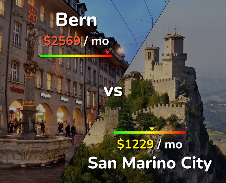 Cost of living in Bern vs San Marino City infographic