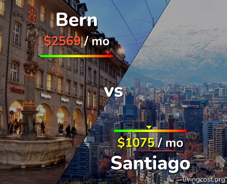 Cost of living in Bern vs Santiago infographic