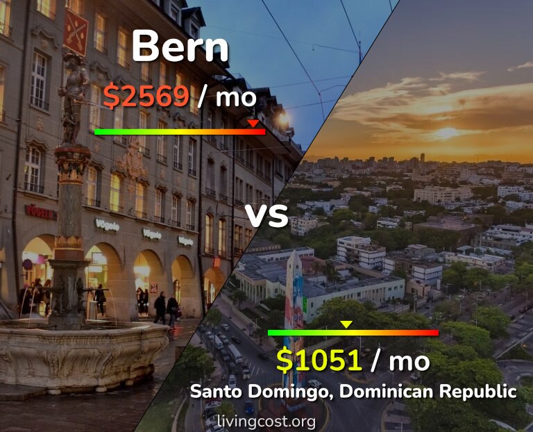 Cost of living in Bern vs Santo Domingo infographic