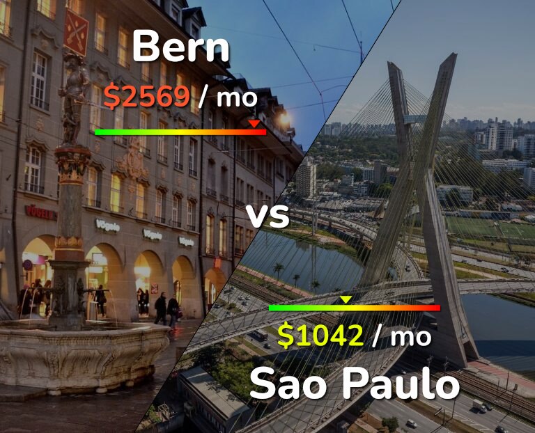 Cost of living in Bern vs Sao Paulo infographic