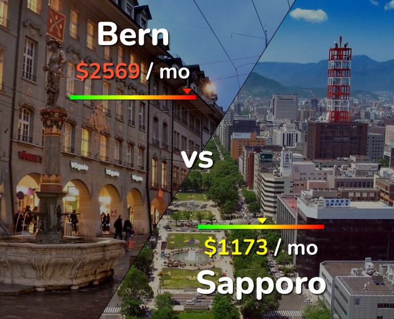 Cost of living in Bern vs Sapporo infographic