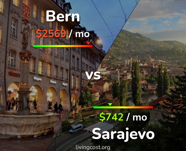 Cost of living in Bern vs Sarajevo infographic