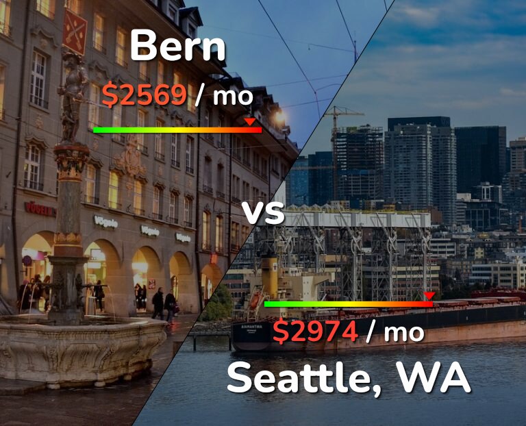 Cost of living in Bern vs Seattle infographic