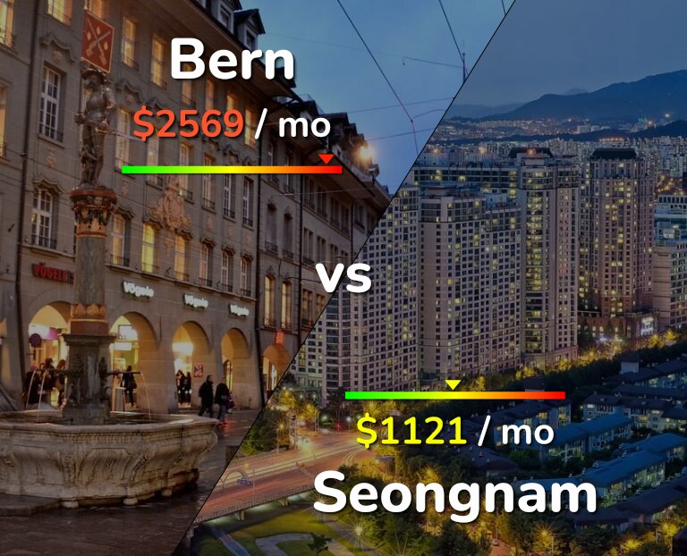 Cost of living in Bern vs Seongnam infographic