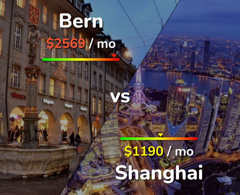 Cost of living in Bern vs Shanghai infographic