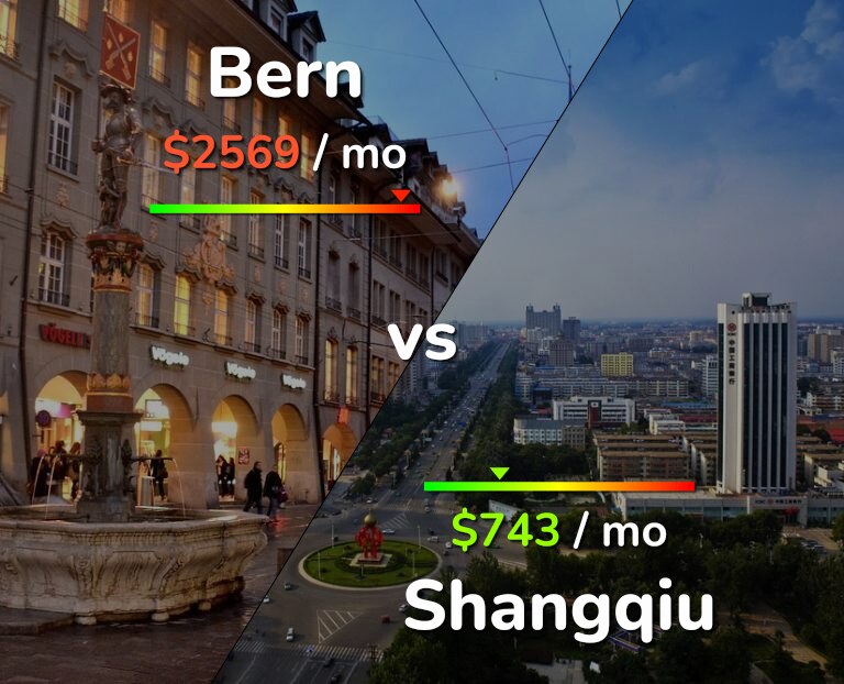 Cost of living in Bern vs Shangqiu infographic