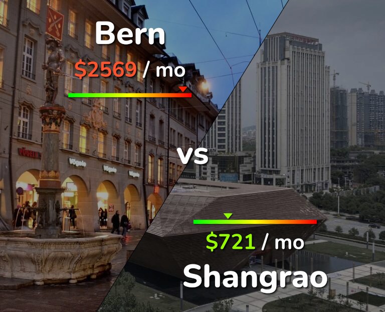Cost of living in Bern vs Shangrao infographic